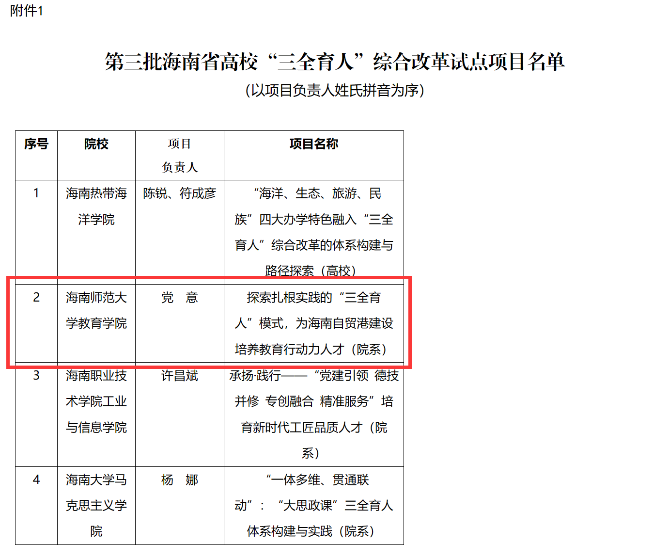 教育學(xué)院獲批海南省高校“三全育人”綜合改革試點(diǎn)工作（院系）