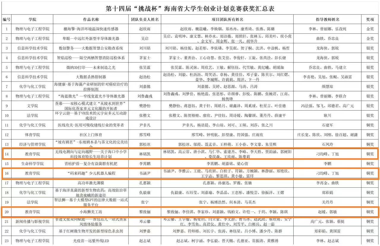 教育學(xué)院學(xué)生在第十四屆“挑戰(zhàn)杯”海南省大學(xué)生創(chuàng)業(yè)計(jì)劃競(jìng)賽中獲佳績(jī)