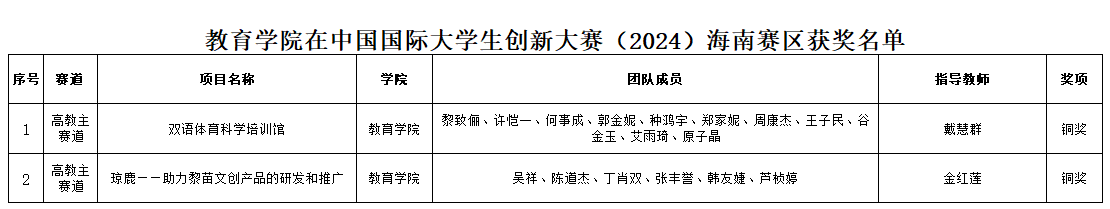 喜報(bào)!教育學(xué)院學(xué)子在中國(guó)國(guó)際大學(xué)生創(chuàng)新大賽(2024)中斬獲佳績(jī)