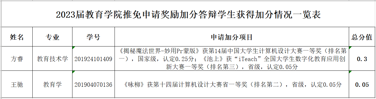 教育學(xué)院推薦免試攻讀2023年碩士研究生獎(jiǎng)勵(lì)加分答辯情況公示
